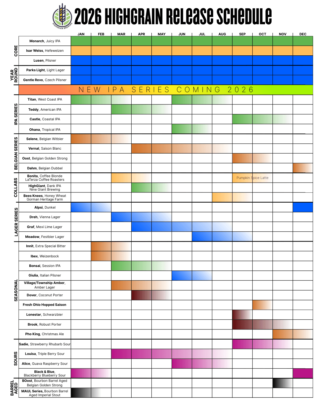 2026 highgrain beer release schedule chart with months from January to December, listing various beer names and their release periods in different categories including core, year-round, IPA series, Belgian series, collabs, lager series, seasonal, sours, and barrel-aged beers, with colored bars indicating release months.